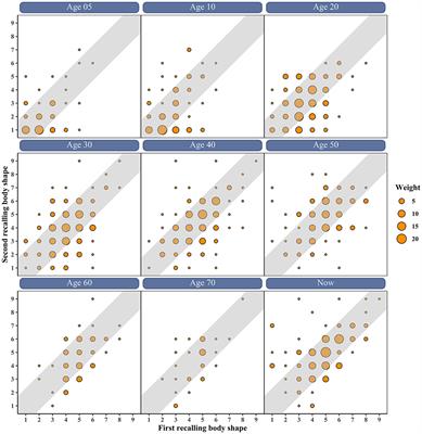 The Reliability and Validity of Recalled Body Shape and the Responsiveness of Obesity Classification Based on Recalled Body Shape Among the Chinese Rural Population